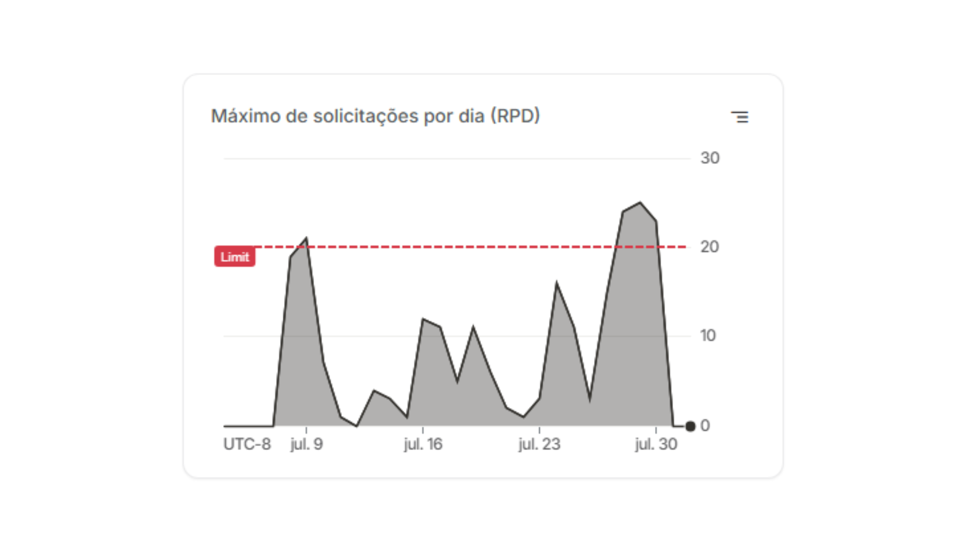 Gráfico de máximo de solicitações por dia com picos acima do limite diário