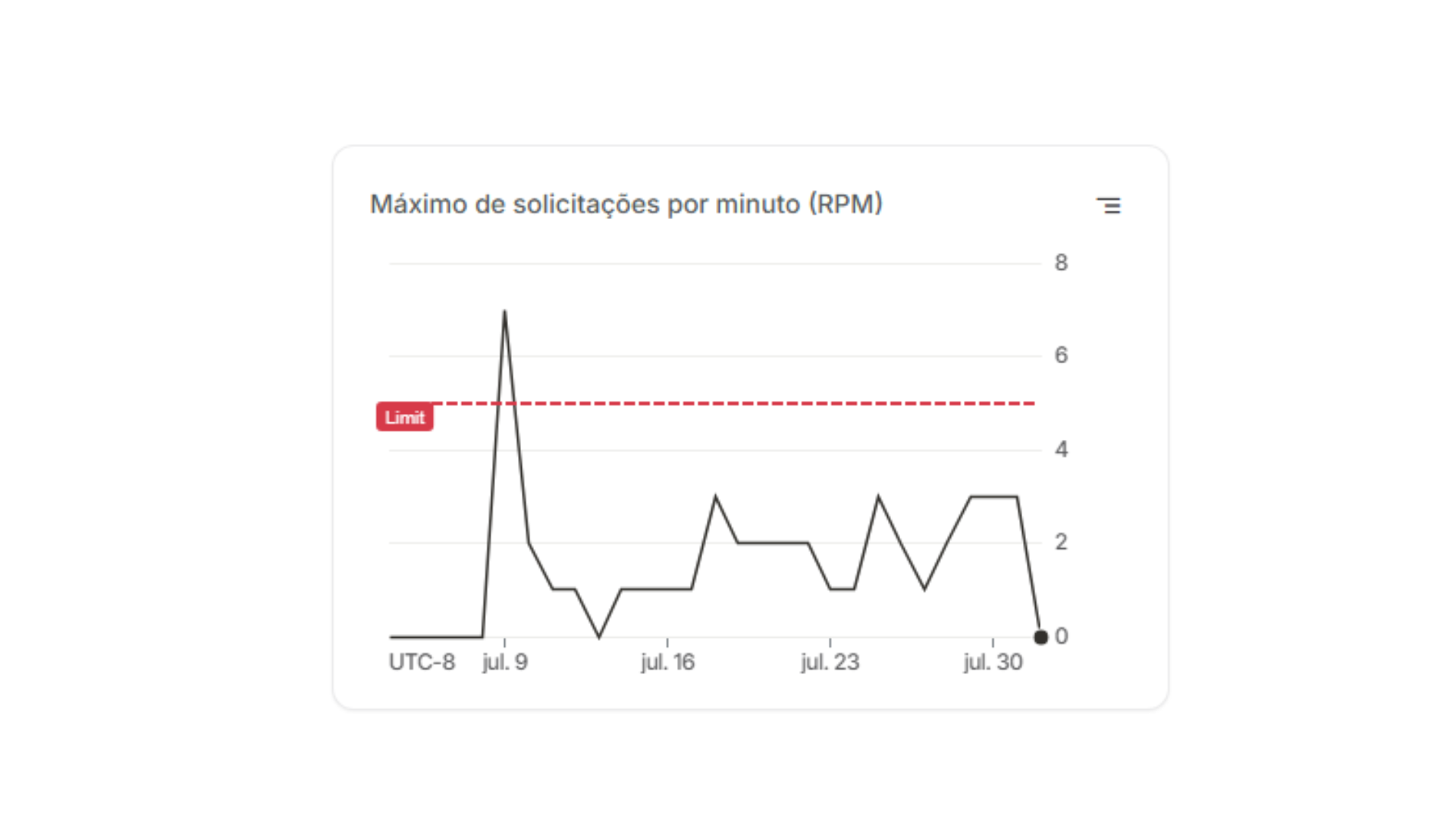 Gráfico de máximo de solicitações por minuto com pico acima do limite