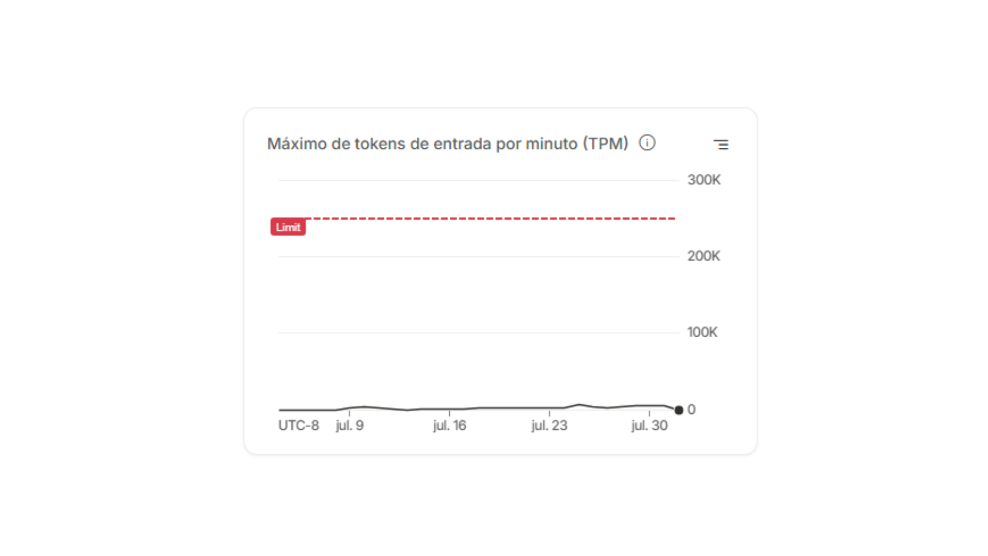 Gráfico de máximo de tokens de entrada por minuto muito abaixo do limite