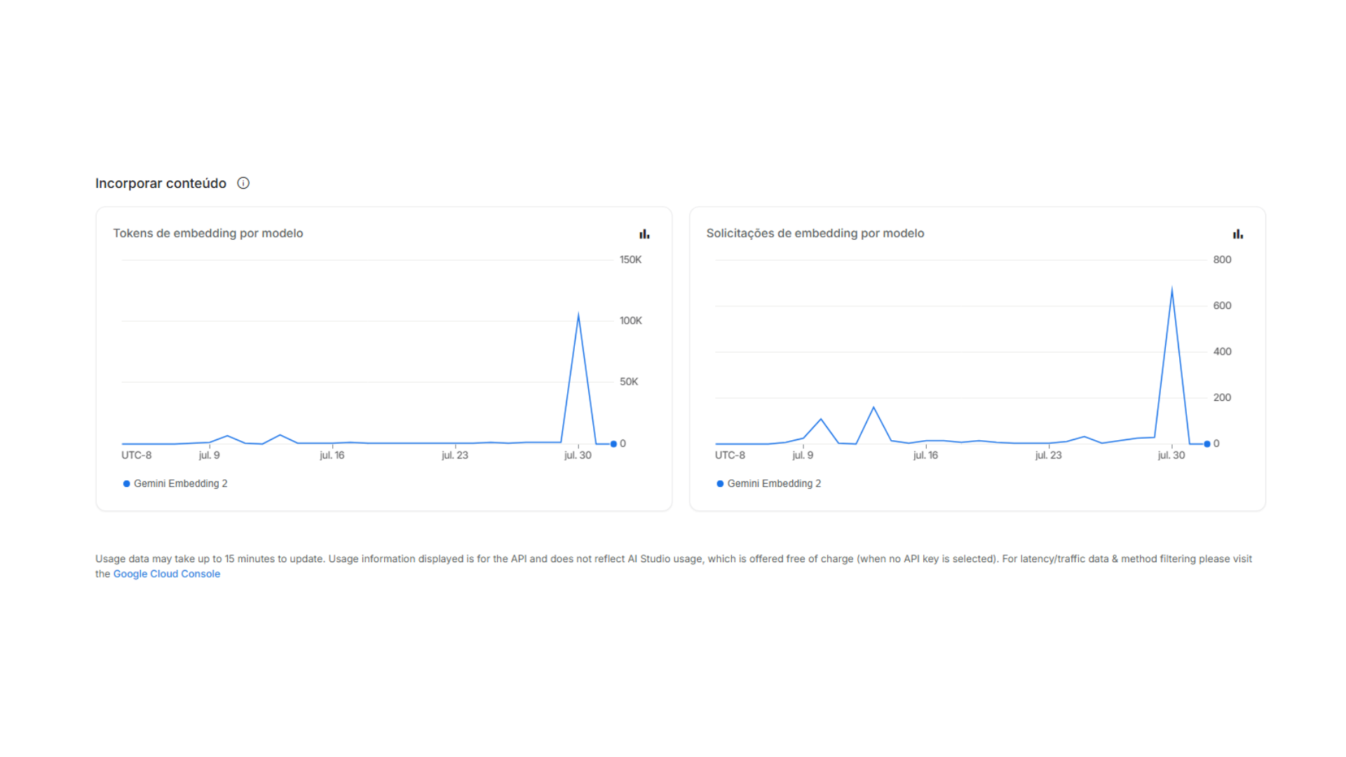 Gráficos de tokens e solicitações de embedding por modelo