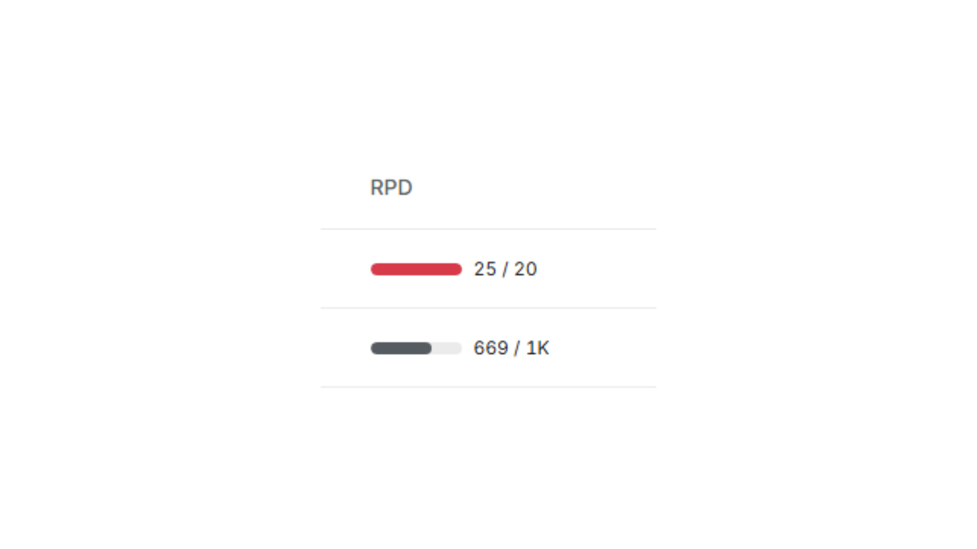 Indicador de RPD mostrando 25 de 20 solicitações em vermelho