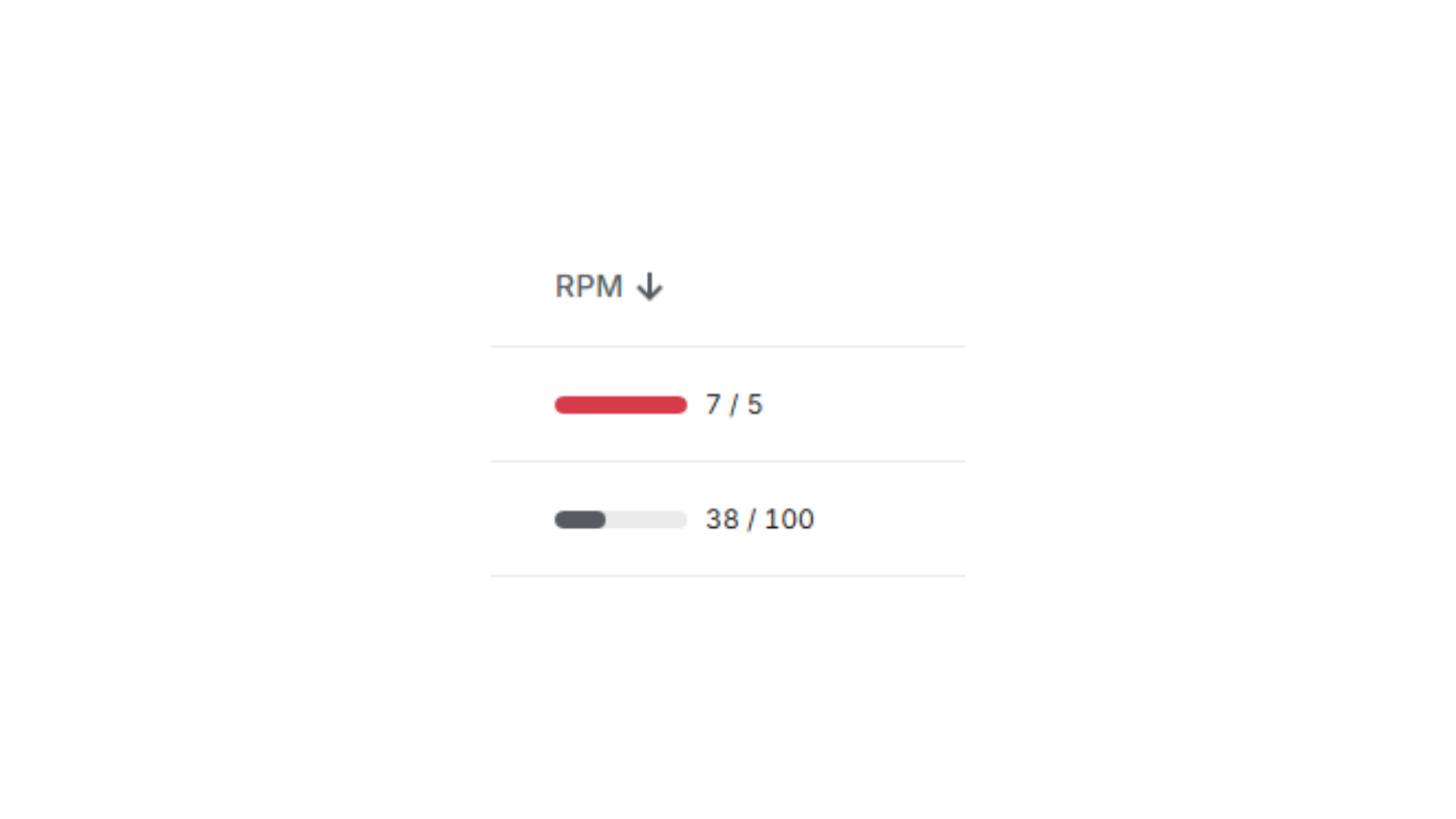 Indicador de RPM mostrando 7 de 5 solicitações em vermelho