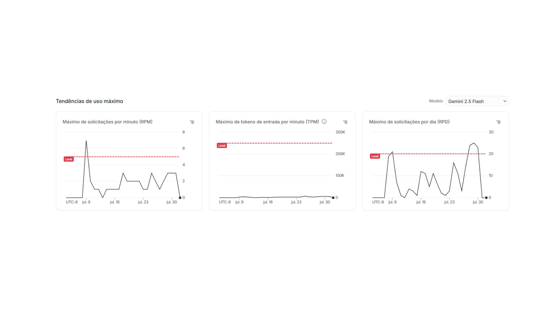 Gráficos de tendências de uso máximo com RPM, TPM e RPD