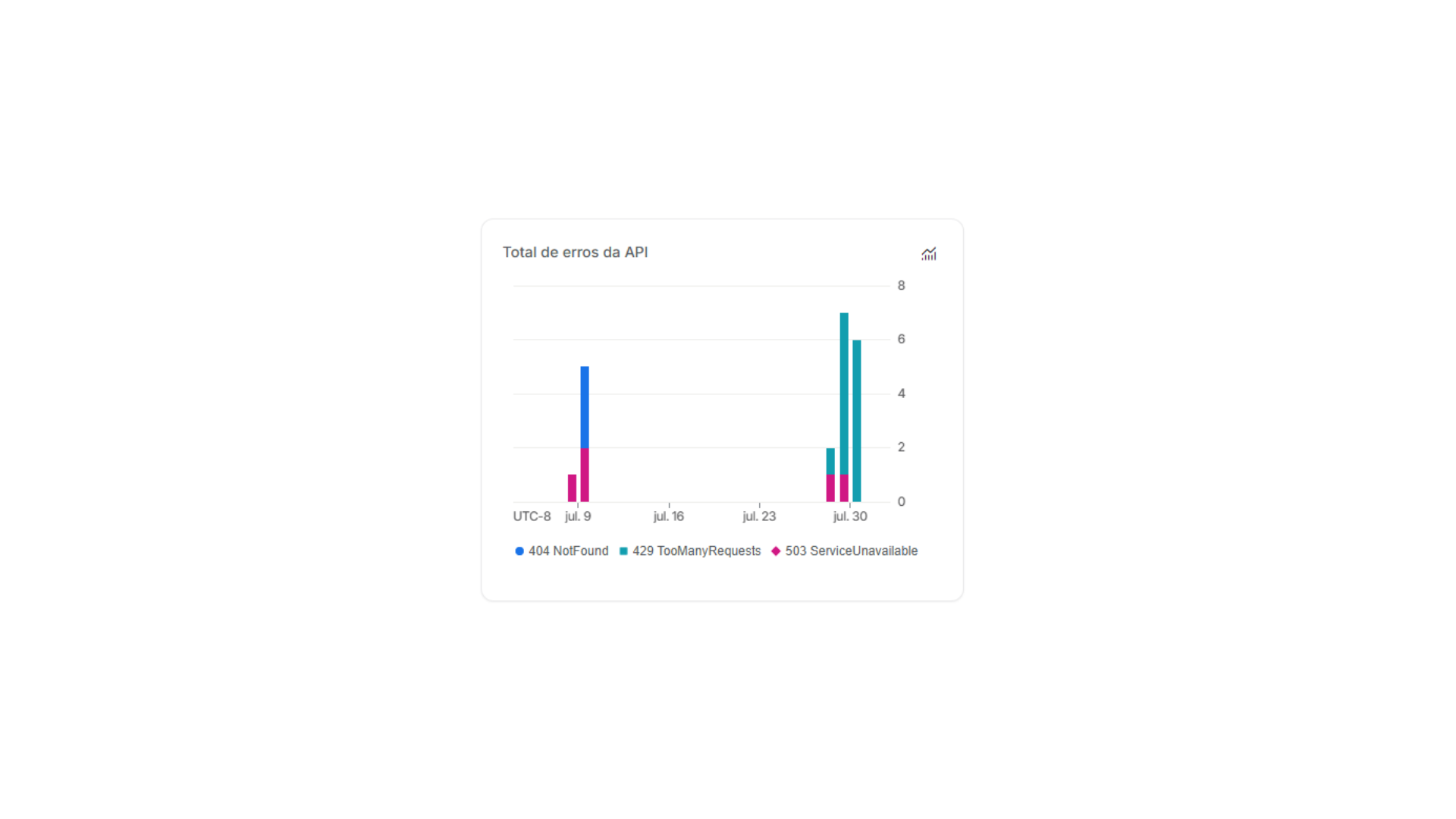 Gráfico de total de erros da API separado por código de erro