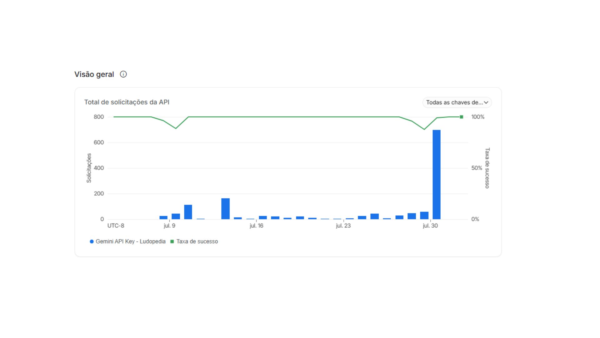 Gráfico de total de solicitações da API com barras diárias e linha de taxa de sucesso